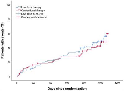 Frontiers | Efficacy And Safety Of Low Dose Aspirin Plus Clopidogrel In ...